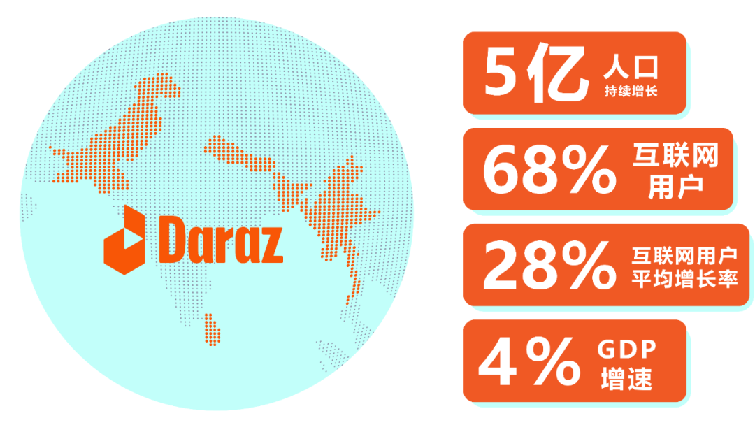 Daraz-南亚电商领导者