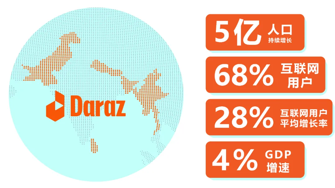 Daraz-南亚电商领导者