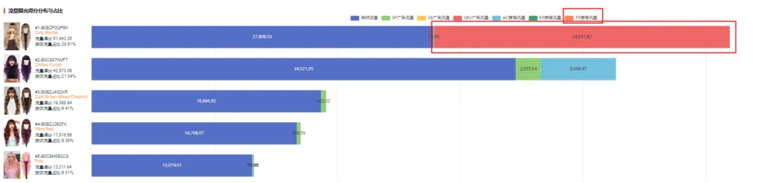 某品牌1~200条评论就能稳定在小类bsr前100？如何在没有做站外的情况下，排名和销量一直稳如老狗？