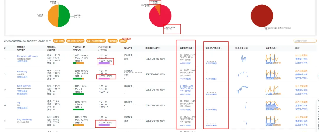 某品牌1~200条评论就能稳定在小类bsr前100？如何在没有做站外的情况下，排名和销量一直稳如老狗？