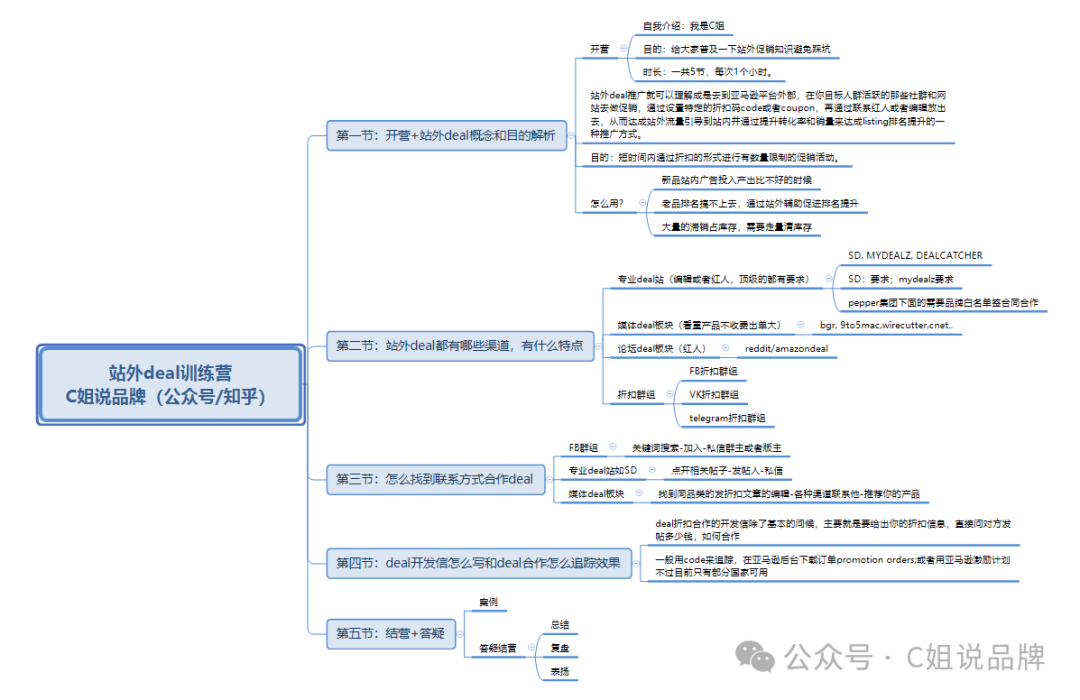 跨境电商亚马逊站外deal怎么做