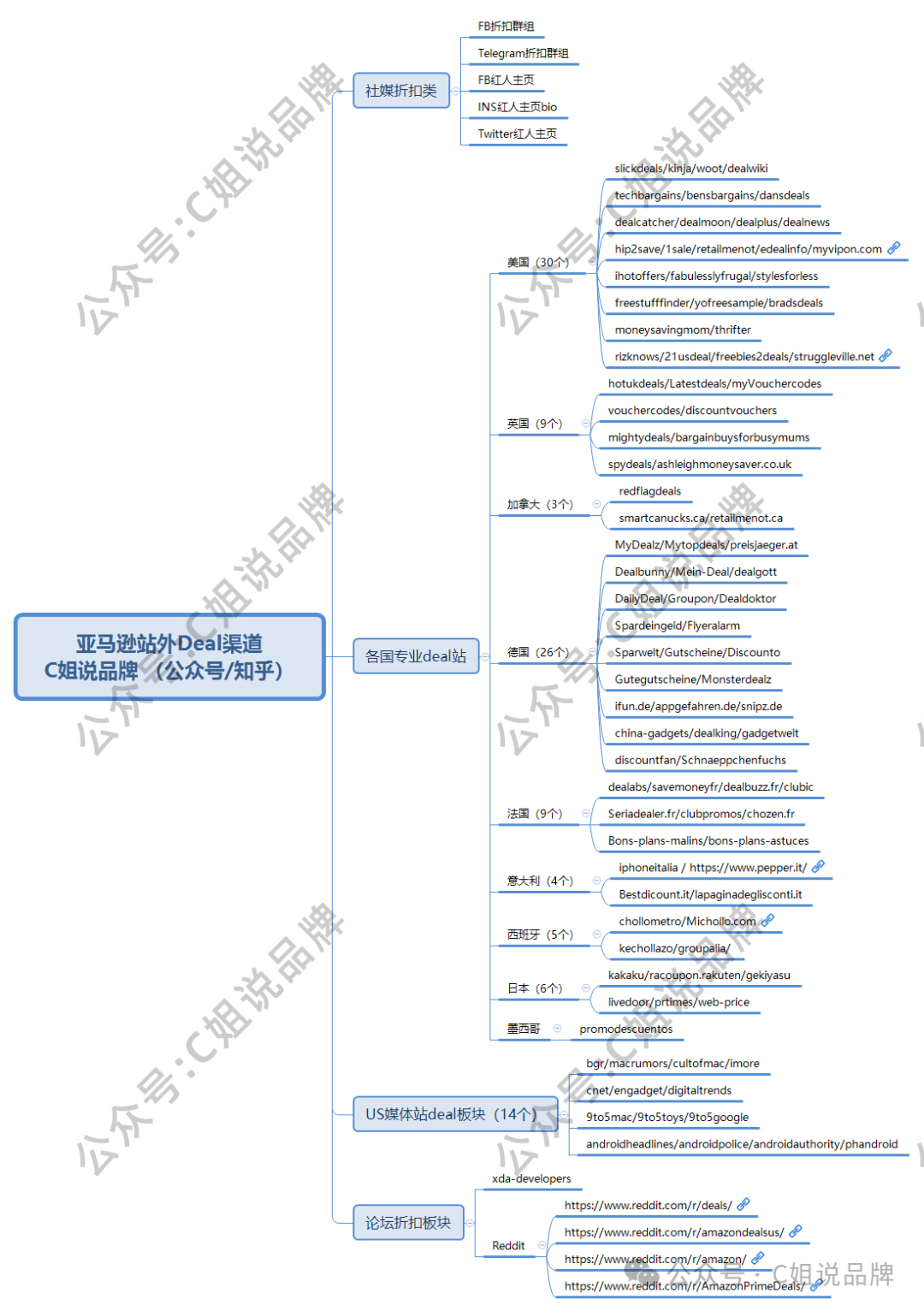 跨境电商亚马逊站外deal怎么做