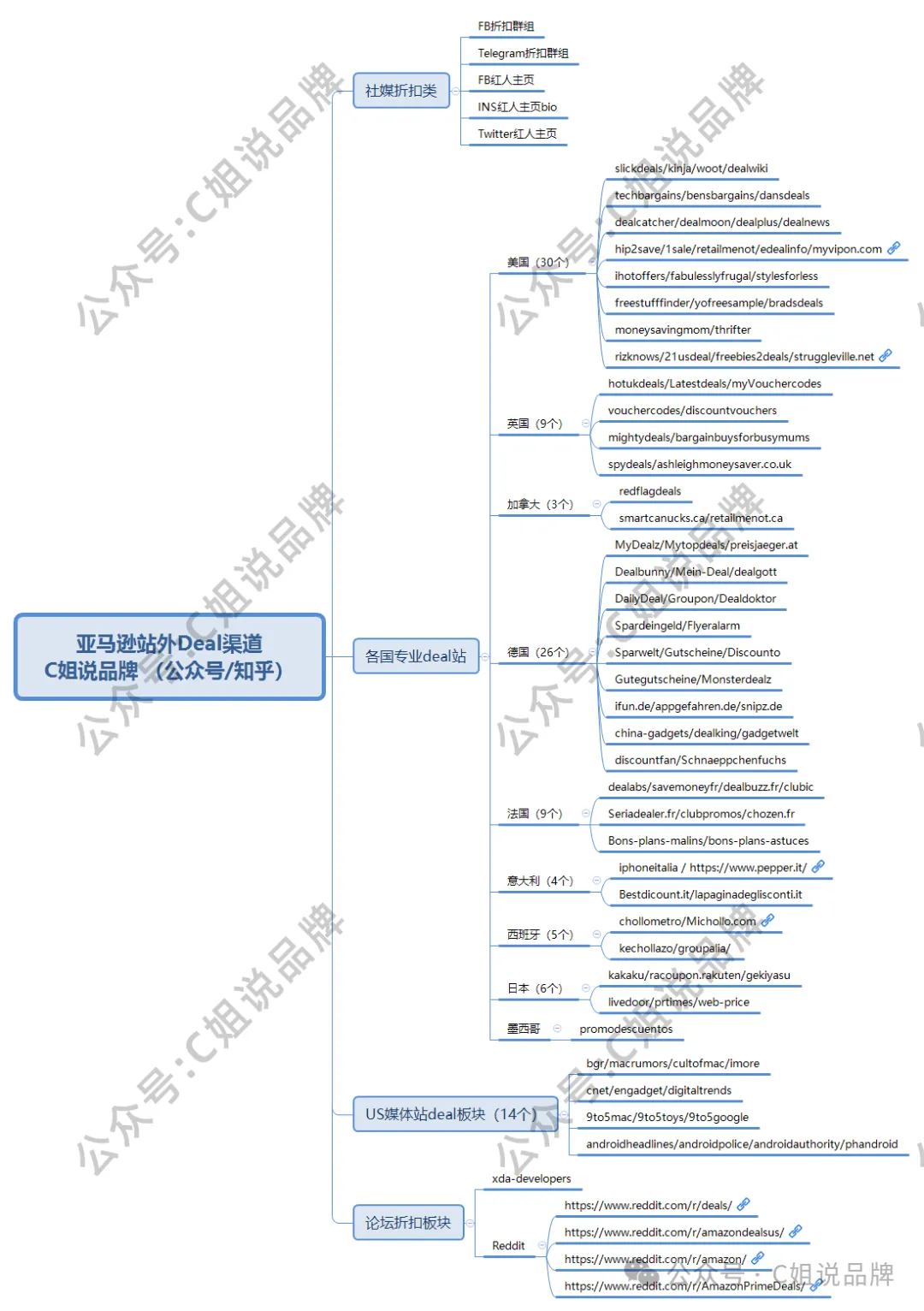 跨境电商亚马逊站外deal怎么做
