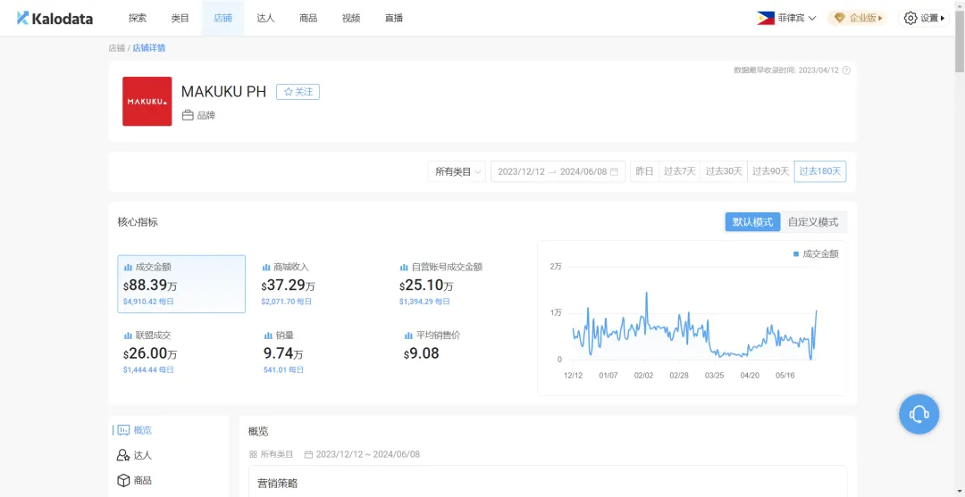 单店铺半年销售超600万,这个母婴品牌在TikTok东南亚迅速崛起