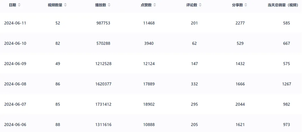 亚马逊小家电Top卖家押宝TikTok，单品卖了9万件