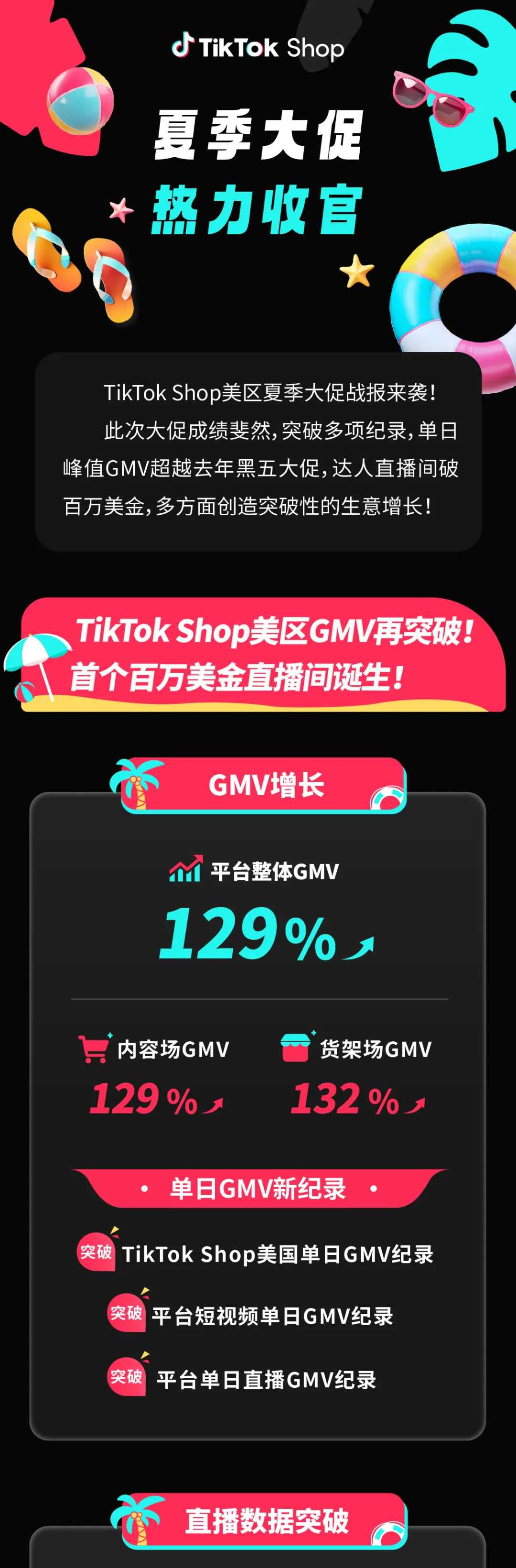 TikTok Shop美国夏季大促破纪录！峰值超黑五，直播间破百万！