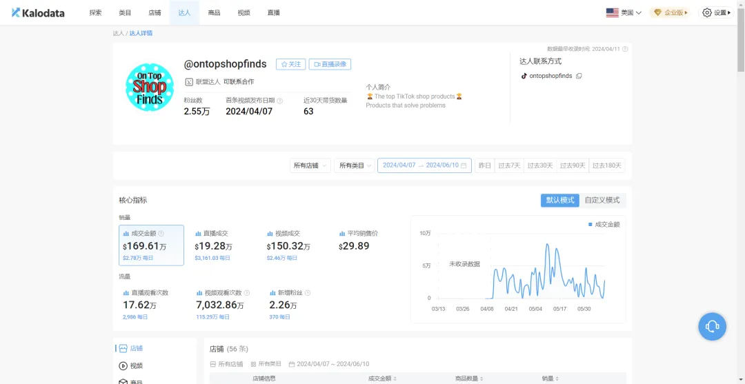 粉丝不到3万却在TikTok月销百万美金,她是如何做到的?