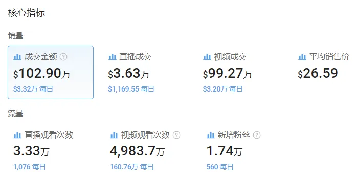 粉丝不到3万却在TikTok月销百万美金,她是如何做到的?