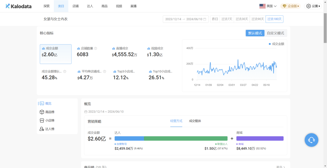 粉丝不到3万却在TikTok月销百万美金，她是如何做到的？