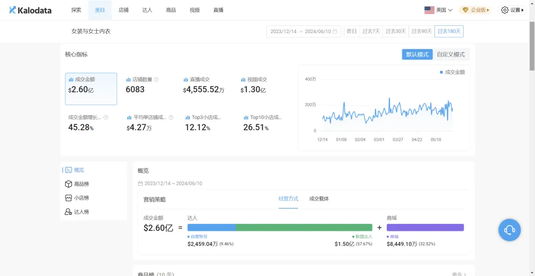 粉丝不到3万却在TikTok月销百万美金,她是如何做到的?