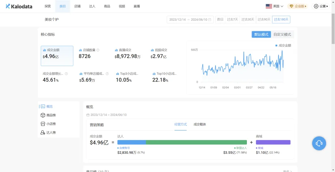 粉丝不到3万却在TikTok月销百万美金,她是如何做到的?