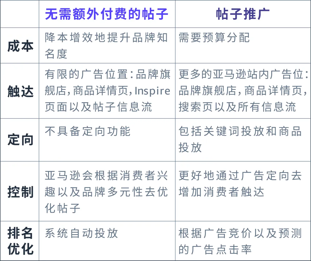 亚马逊提升产品点击率的新功能上线啦！