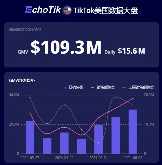 谁说“剃须套装”没有女性市场?TikTok达人助力销售SKNBODY“面部刮刮乐”