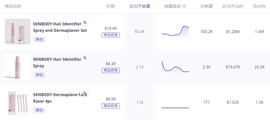 谁说“剃须套装”没有女性市场?TikTok达人助力销售SKNBODY“面部刮刮乐”