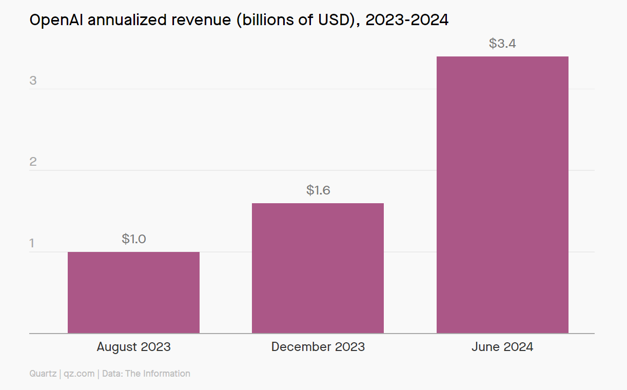 OpenAI年化收入突破34亿美元！半年内增长翻倍