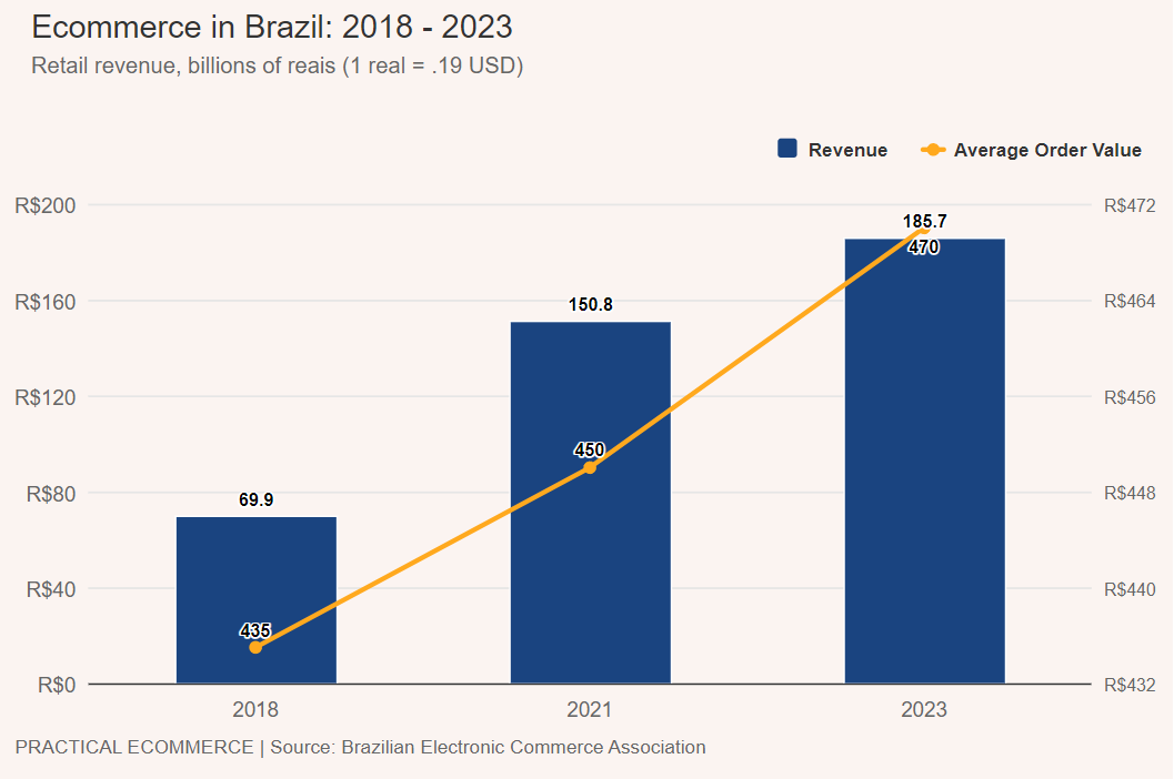 巴西电商市场规模达345亿美元！时尚、电子产品占近六成销售额