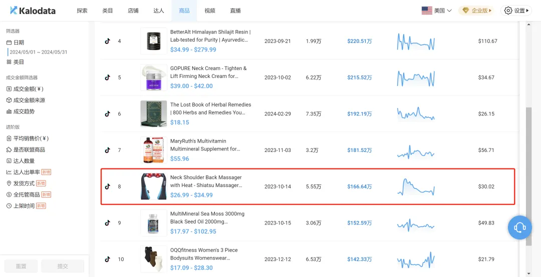 月销5.5万单，这款按摩仪冲上TikTok热销前10