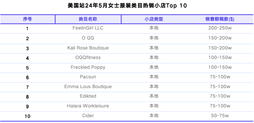 TikTok Shop美国站5月榜单：达人合作门槛提高，健康类目连续增长，家用电器上升迅速｜EchoTik