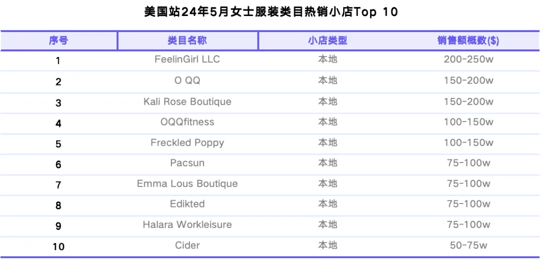 TikTok Shop美国站5月榜单:达人合作门槛提高,健康类目连续增长,家用电器上升迅速|EchoTik