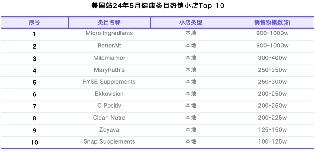 TikTok Shop美国站5月榜单：达人合作门槛提高，健康类目连续增长，家用电器上升迅速｜EchoTik