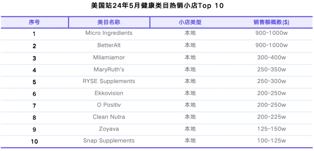 TikTok Shop美国站5月榜单:达人合作门槛提高,健康类目连续增长,家用电器上升迅速|EchoTik