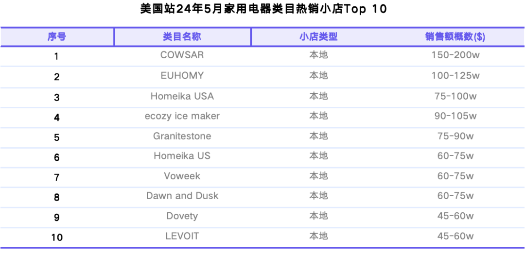 TikTok Shop美国站5月榜单：达人合作门槛提高，健康类目连续增长，家用电器上升迅速｜EchoTik