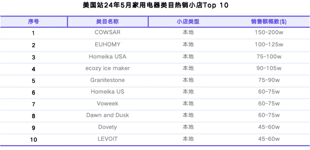 TikTok Shop美国站5月榜单:达人合作门槛提高,健康类目连续增长,家用电器上升迅速|EchoTik