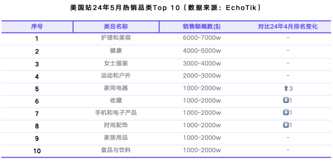 TikTok Shop美国站5月榜单：达人合作门槛提高，健康类目连续增长，家用电器上升迅速｜EchoTik