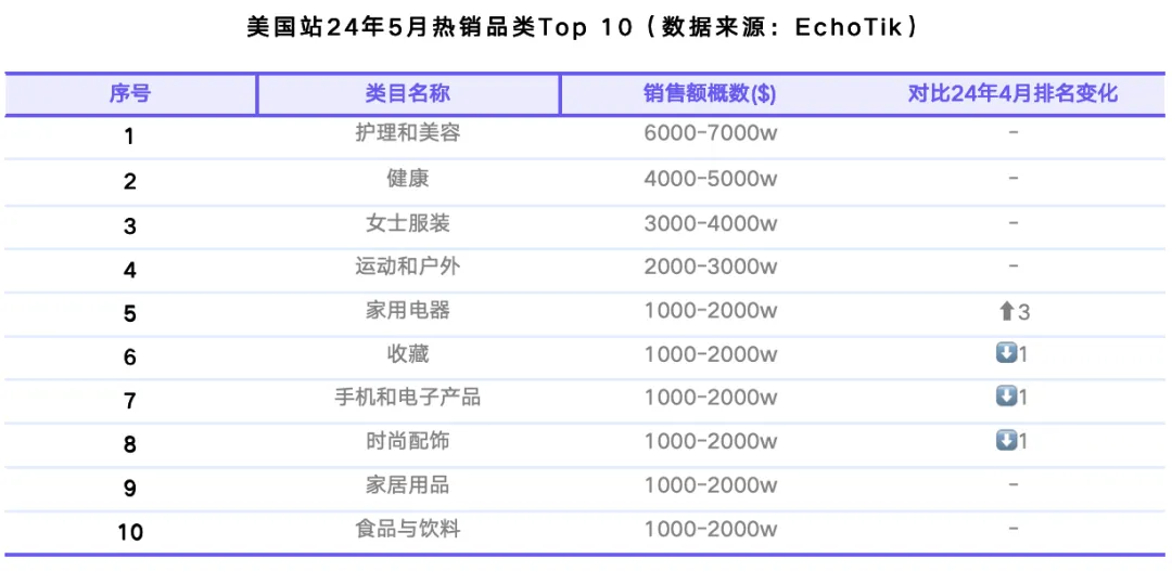 TikTok Shop美国站5月榜单:达人合作门槛提高,健康类目连续增长,家用电器上升迅速|EchoTik