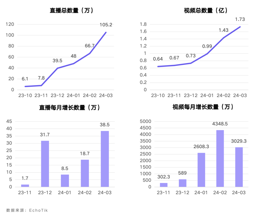 TikTok Shop美国站5月榜单：达人合作门槛提高，健康类目连续增长，家用电器上升迅速｜EchoTik