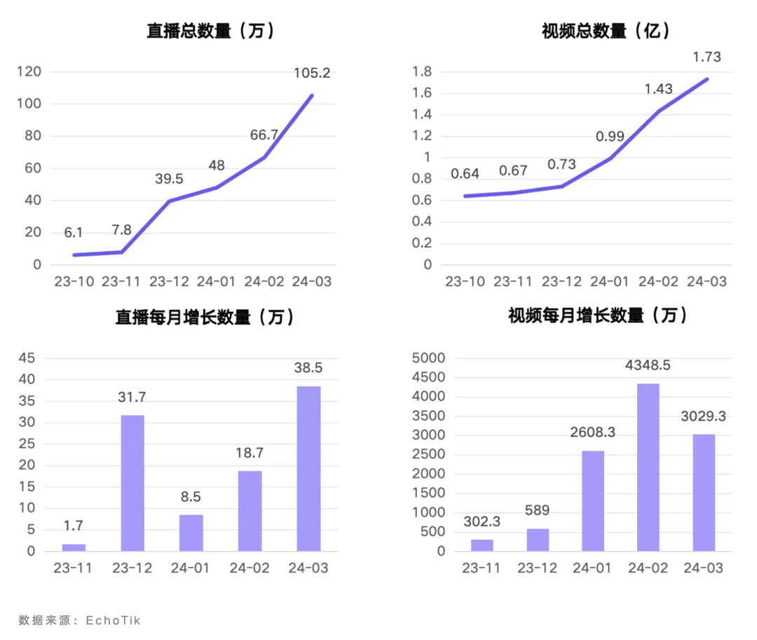 TikTok Shop美国站5月榜单:达人合作门槛提高,健康类目连续增长,家用电器上升迅速|EchoTik