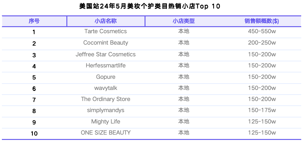 TikTok Shop美国站5月榜单：达人合作门槛提高，健康类目连续增长，家用电器上升迅速｜EchoTik