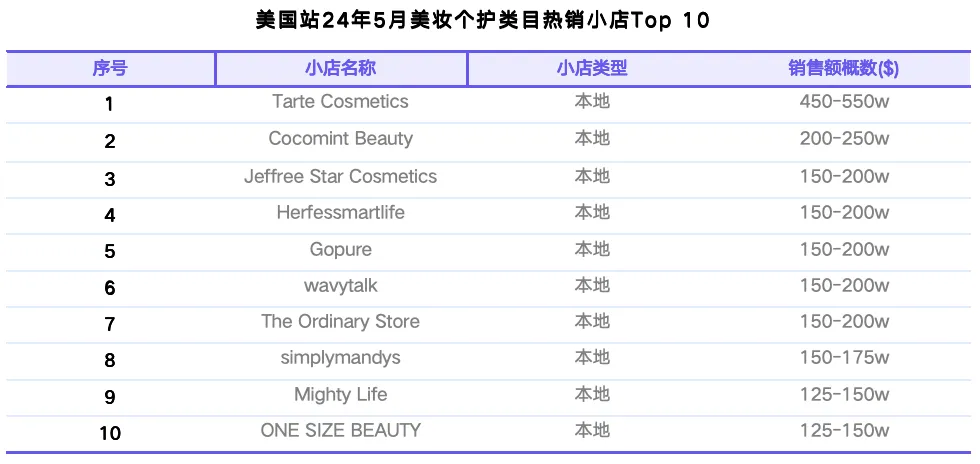 TikTok Shop美国站5月榜单:达人合作门槛提高,健康类目连续增长,家用电器上升迅速|EchoTik