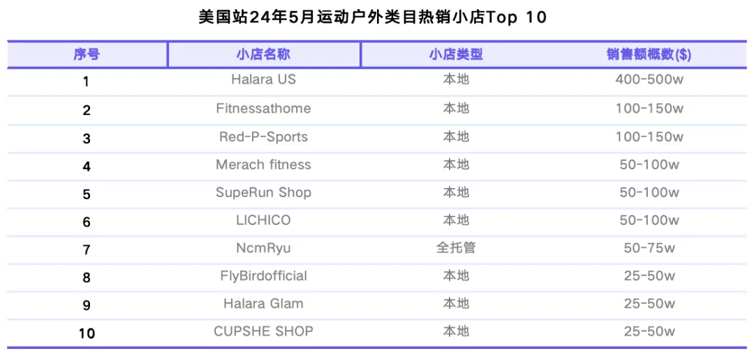 TikTok Shop美国站5月榜单:达人合作门槛提高,健康类目连续增长,家用电器上升迅速|EchoTik