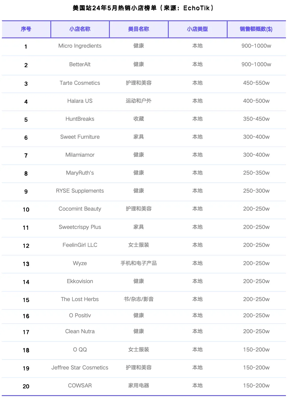 TikTok Shop美国站5月榜单:达人合作门槛提高,健康类目连续增长,家用电器上升迅速|EchoTik