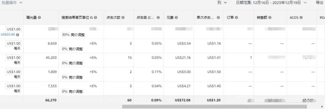 我太难了，新品广告日曝光有1W+却仅有0.02%点击！怎样才能提高广告点击率？