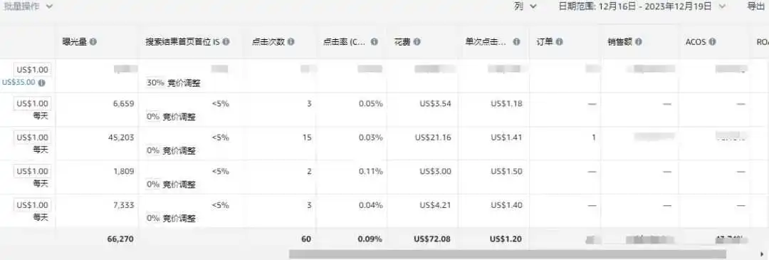 我太难了，新品广告日曝光有1W+却仅有0.02%点击！怎样才能提高广告点击率？