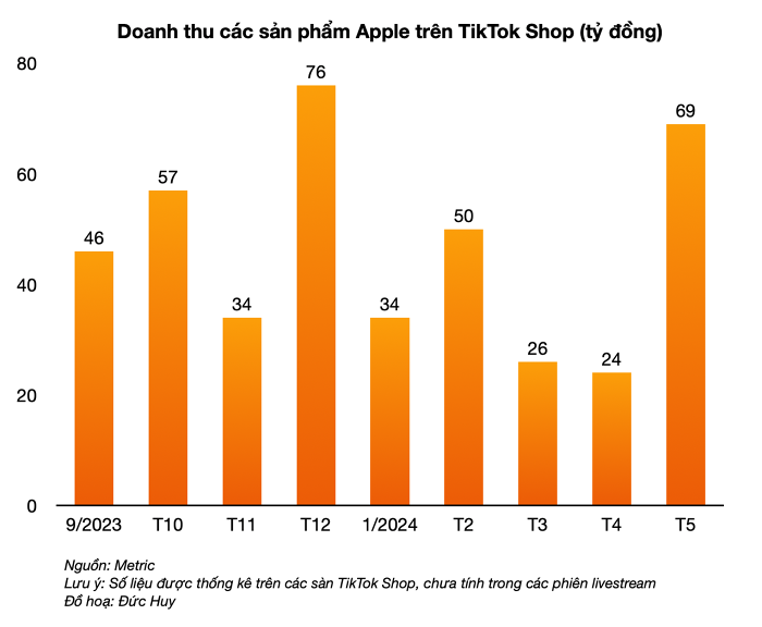 反垄断了解下？苹果禁止TikTok Shop越南销售