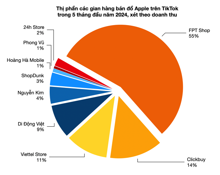 反垄断了解下？苹果禁止TikTok Shop越南销售