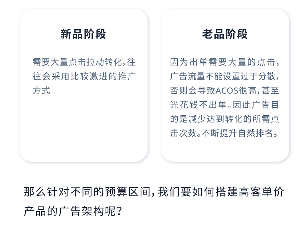 低客单 vs 高客单，如何根据数据动态调整广告？