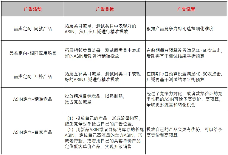 亚马逊广告一定要会用商品投放，才能抓住宝贵的产品流量！