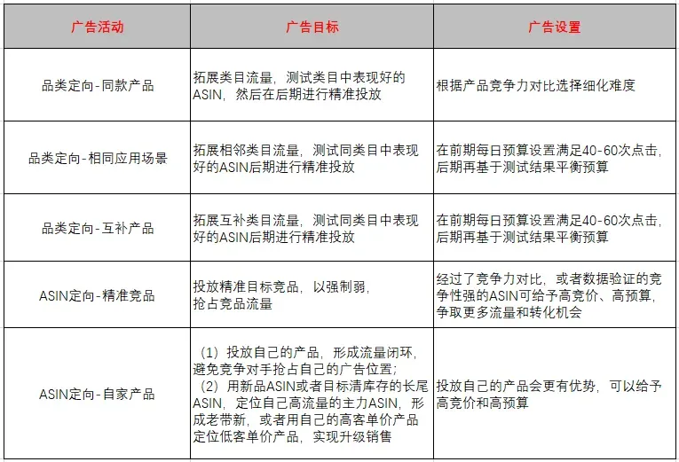 亚马逊广告一定要会用商品投放,才能抓住宝贵的产品流量!