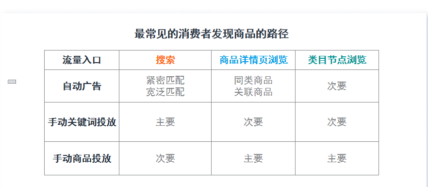 商品投放——被卖家忽视的流量机会。在商品投放的应用场景上，会有以下的一些思路逻辑以供参考