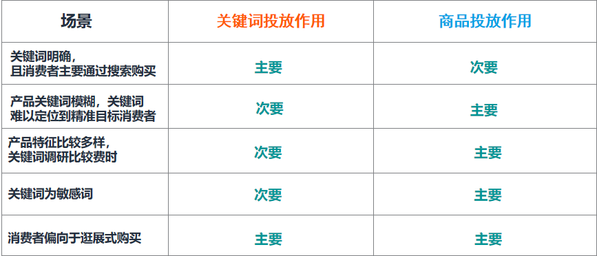 商品投放——被卖家忽视的流量机会。在商品投放的应用场景上，会有以下的一些思路逻辑以供参考