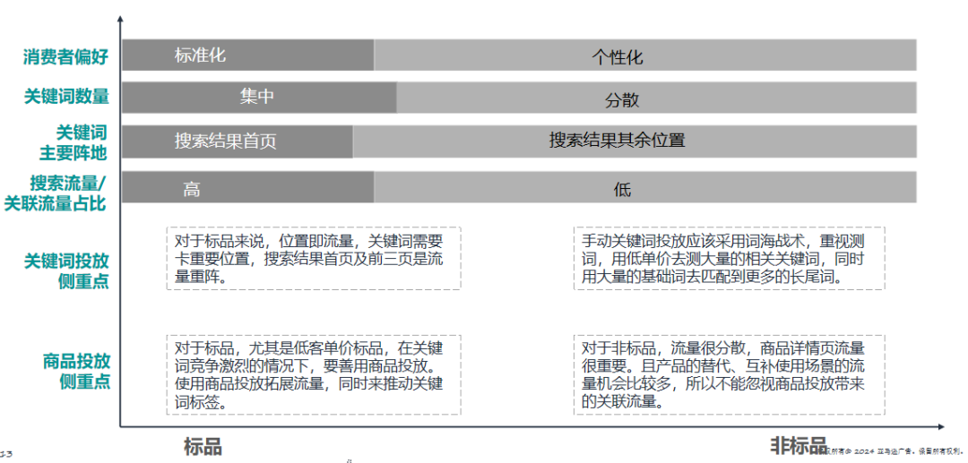 商品投放——被卖家忽视的流量机会。在商品投放的应用场景上，会有以下的一些思路逻辑以供参考