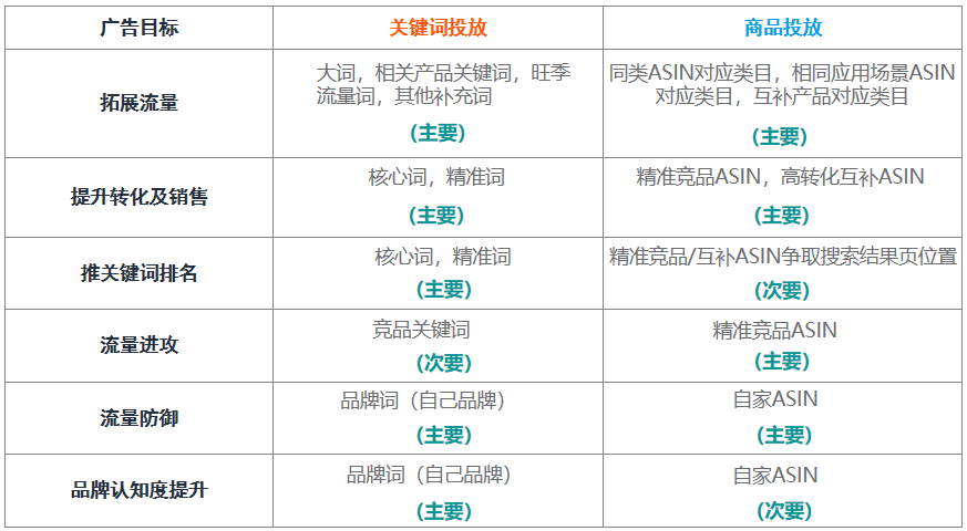 商品投放——被卖家忽视的流量机会。在商品投放的应用场景上，会有以下的一些思路逻辑以供参考