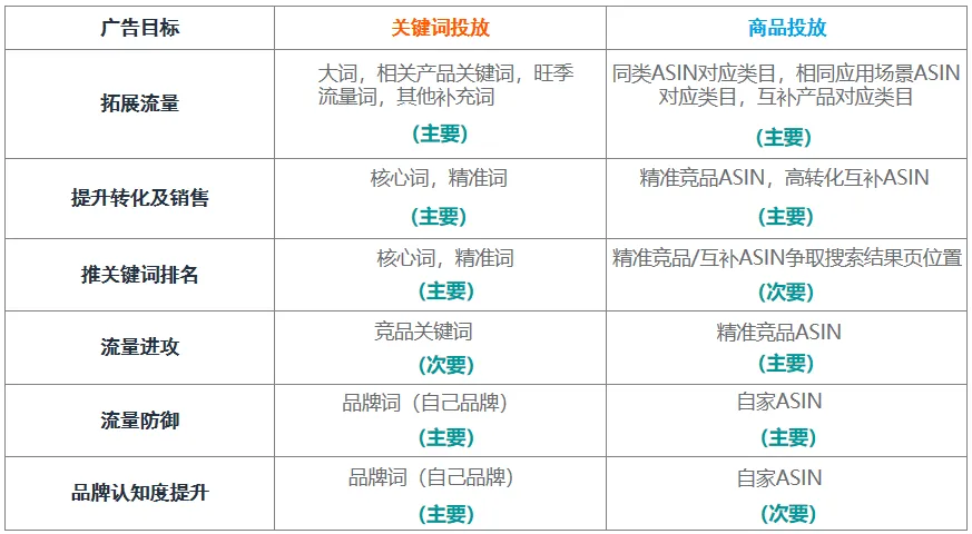 商品投放——被卖家忽视的流量机会。在商品投放的应用场景上，会有以下的一些思路逻辑以供参考