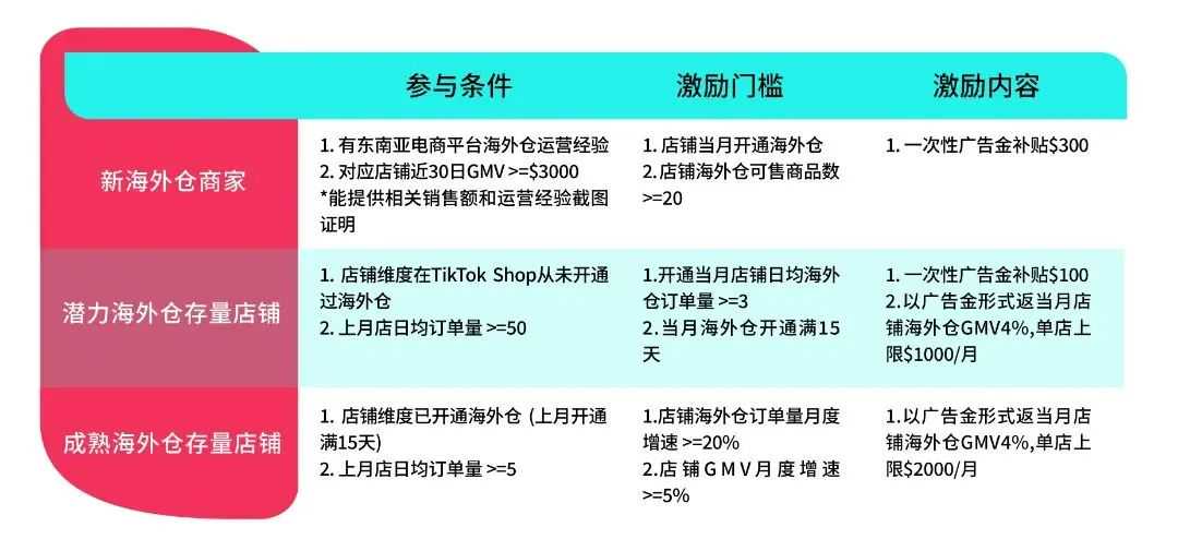 0门槛享受补贴？！TikTok又推出利好政策