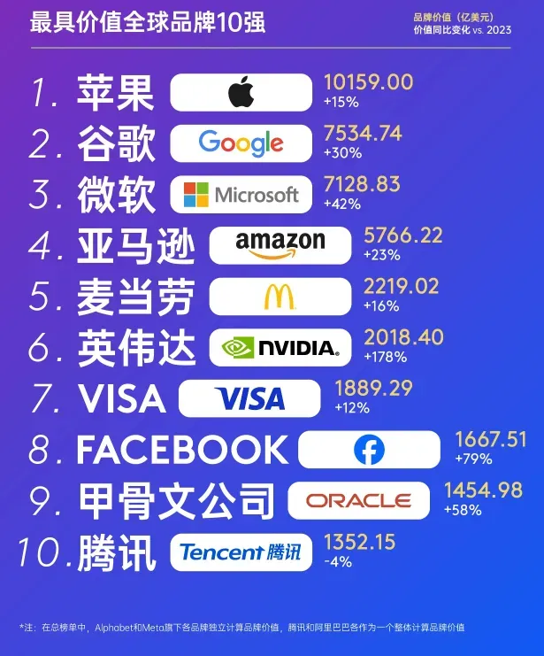 2024全球最具价值品牌强榜公布,亚马逊位列第四!