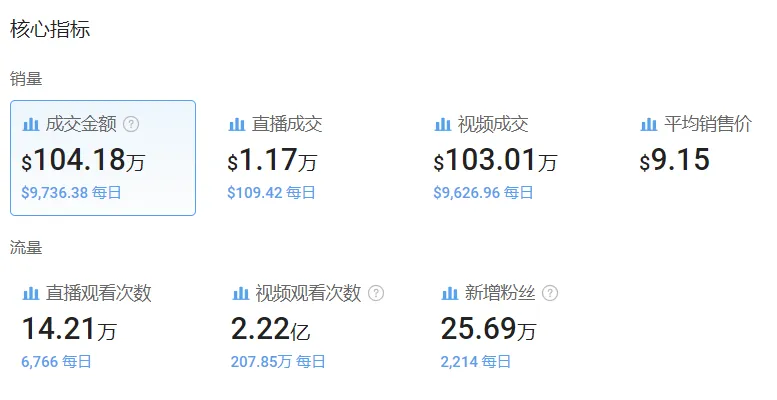 仅靠一款手机钢化膜月销百万美金,又有卖家在TikTok卖爆了